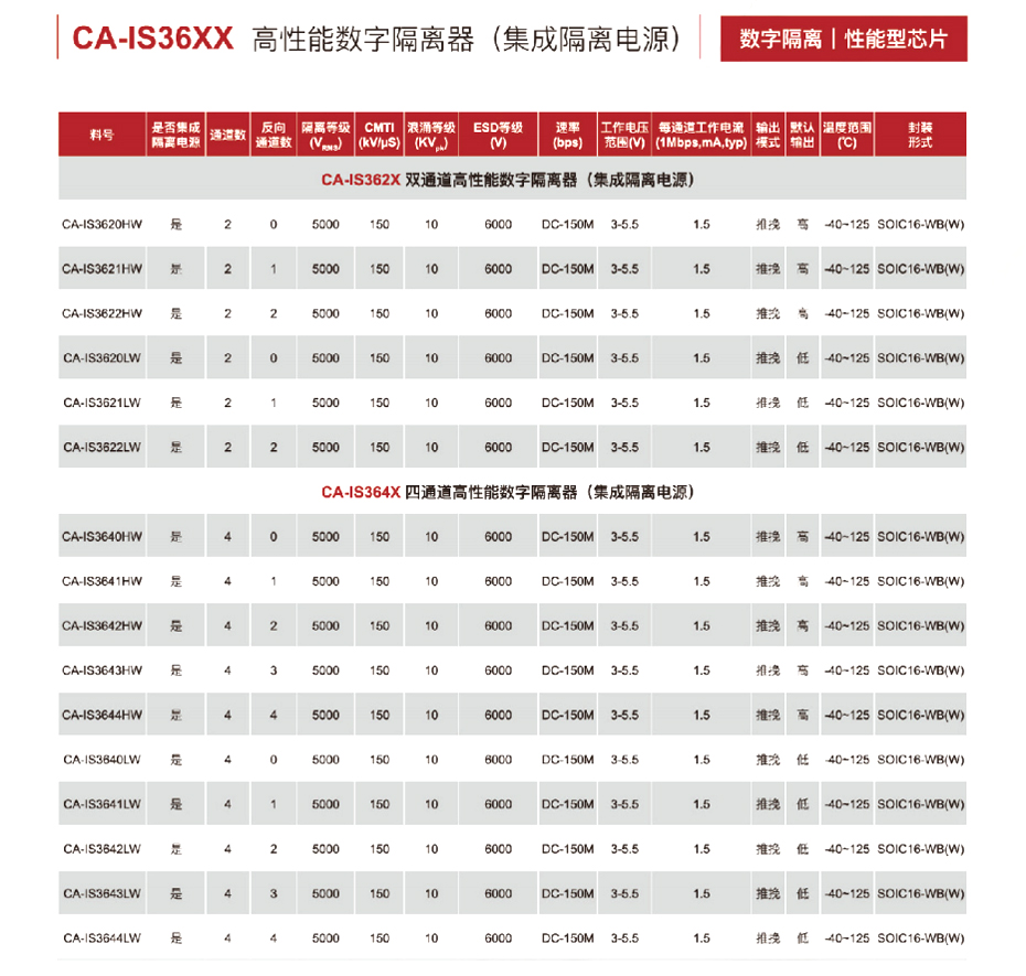 10高性能数字隔离器-蜜桃在线视频电子